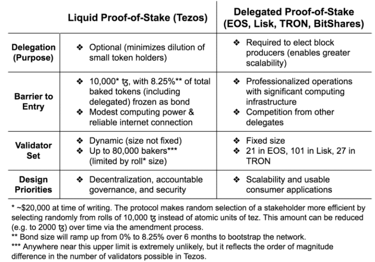 Liquid Proof of Stake