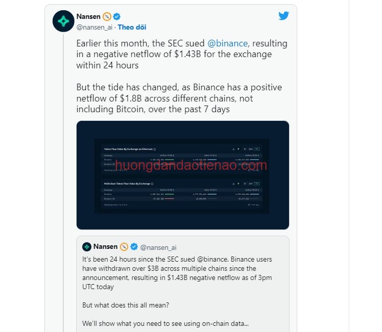 Sự phục hồi mạnh mẽ của Binance sau vụ kiện của SEC