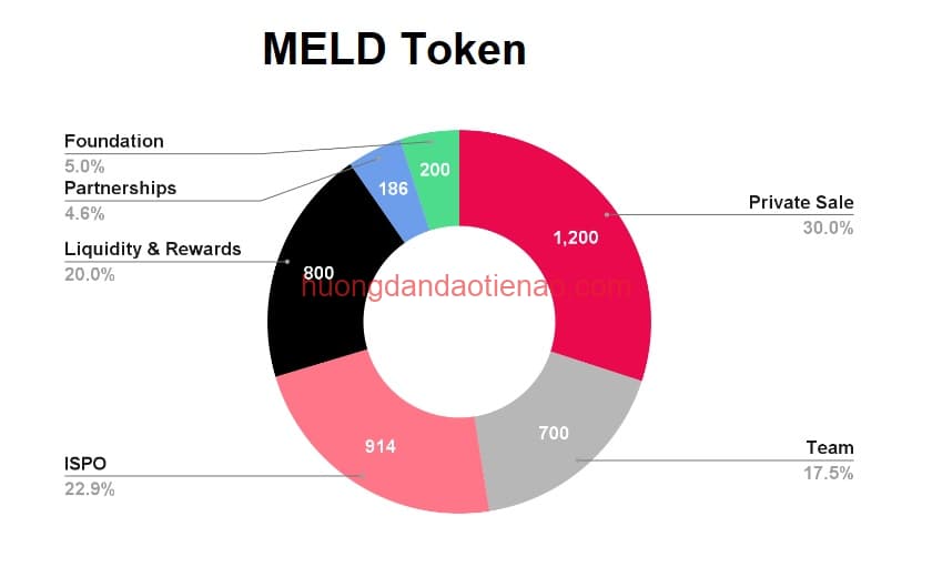 MELD là gì? Thông tin toàn tập về MELD Token