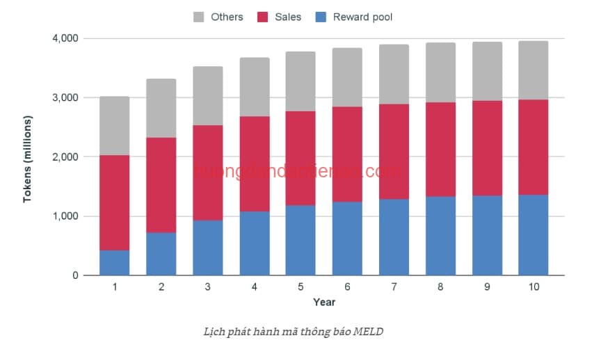 MELD là gì? Thông tin toàn tập về MELD Token