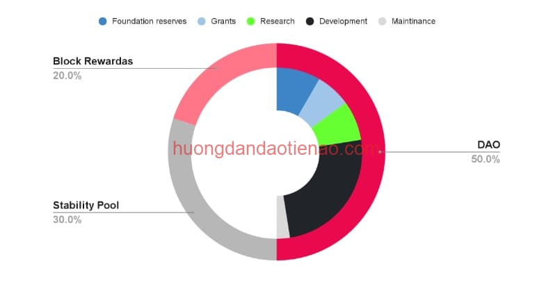 MELD là gì? Thông tin toàn tập về MELD Token