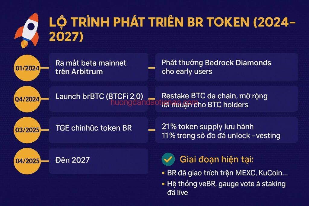 lo trinh br token